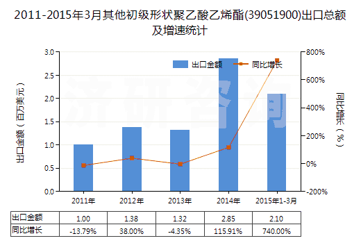 2011-2015年3月其他初級形狀聚乙酸乙烯酯(39051900)出口總額及增速統(tǒng)計 2011-2015年3月其他初級形狀聚乙酸乙烯酯(39051900)出口總額及增速統(tǒng)計